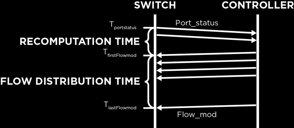 5. Start packet capture. 6. Now bring up a physical link between Swtic5 and Switch4 (dotted green line). 7. Both Switch4 and Switch5 will send Port Status message for the port addition event. 8.