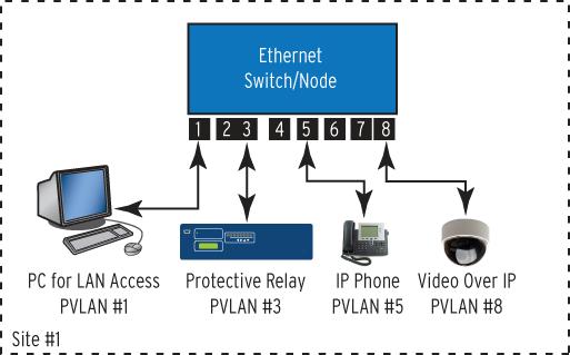 5 Port-based VLANs are VLANs created by assigning a port to a particular VLAN number.