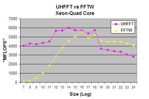 UHFFT vs FFTW MFLOPS FFTW