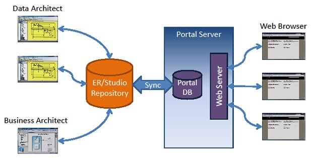 WELCOME TO ER/STUDIO PORTAL ER/Studio Portal enables you to search for all kinds of data in your ER/Studio Repository database, including ER/Studio Data Architect and ER/Studio Business Architect