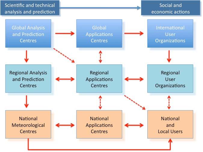 Figure 6: User engagement will occur between GFCS centres at the global, regional and national scales.