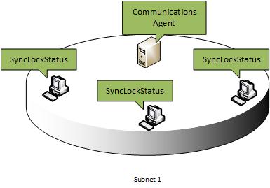 In small deployments such as the example above, SyncLockStatus deployment is simple and can be implemented quickly.