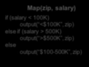 address, zip, salary } Map Output: (zip, salary) Reduce Input: zip, [salary] Output: zip,