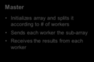 according to # of workers Sends each worker the sub-array Receives the results from each worker Worker