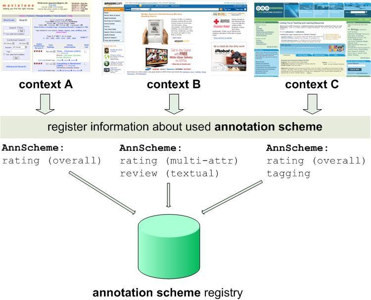 What if annotations were reusable: a preliminary discussion 5 space of some user feedback type as an annotation scheme: this can refer to a particular model, set of criteria, or instrument that is