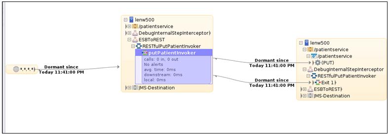 The consumer shown on the far left of the flow diagram is the Sonic Workbench client used to generate the request by running a scenario. This calls the RESTPutPatientInvoker ESB process.