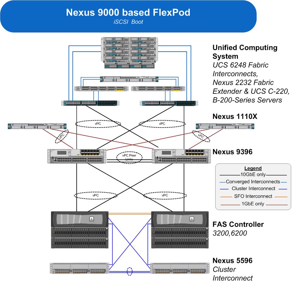 FlexPod Data Center- Validated w/ Nexus 9000 Validated Components Cisco Nexus 9000 switches Cisco C and B-Series servers NetApp FAS Controllers Features Hypervisor or OS choice Cooperative