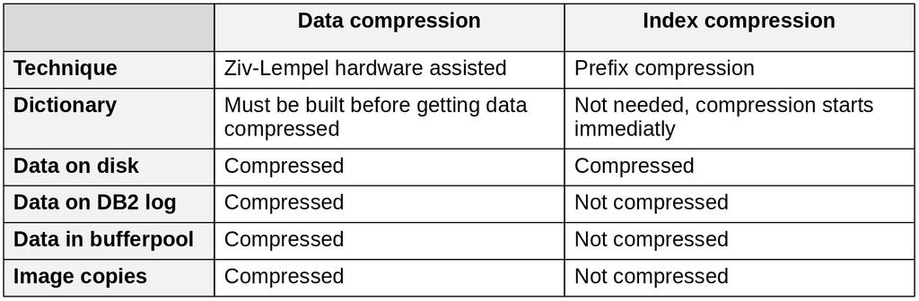 What Developers must know about DB2 for z/os indexes Performance topics Index compression Designed for reduction of index disk space utilization Indexes can consume more DASD space than table