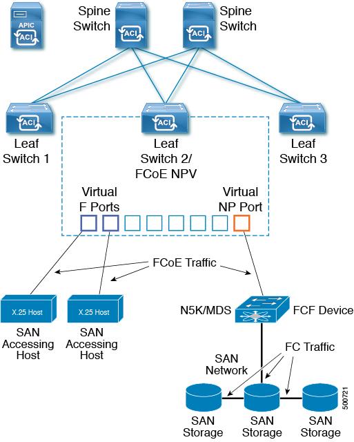 Supporting Fibre Channel over Ethernet Traffic on the ACI Fabric Topology Supporting FCoE Traffic Through ACI The topology of a typical configuration supporting FCoE traffic over the ACI fabric