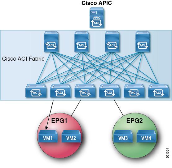 Guidelines and Limitations 7 The ACI fabric sends a proxy ARP response to VM1.