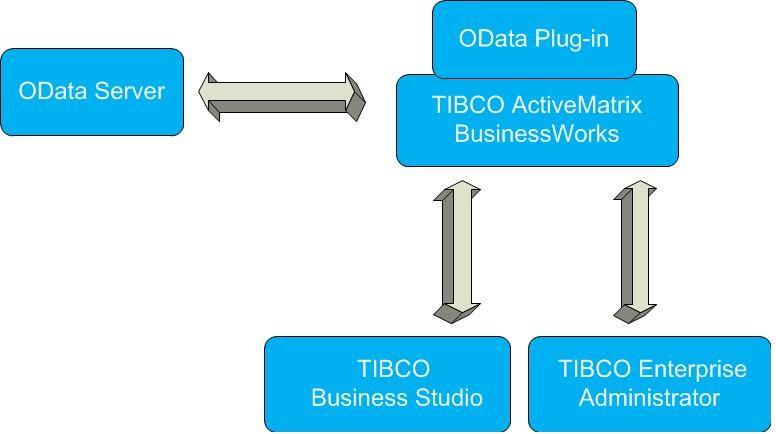 5 Product Overview With TIBCO ActiveMatrix BusinessWorks Plug-in for OData, you can configure a connection to an OData server, and then use the activities to query, create, update and delete OData