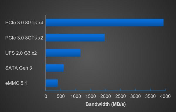 Bandwidth/Latency Improvement With PCIe *UFS, emmc and names associated with it