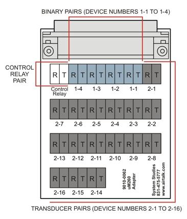 um260 Installation Manual um260 Installation USING A TERMINATION ADAPTER The wiring schematic shown below in FIGURE 4-3 identifies the proper termination locations for devices on the 21-pair