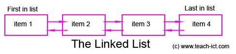 List The basic List is a data structure having a number of items stored in the order that they were originally added.