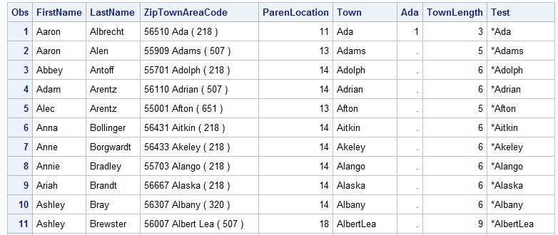 ZipTownAreaCode ParenLocation Town Ada TownLength Test; You can remove any character (including a space) using the COMPRESS function in SAS.