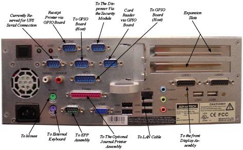 UPS (if used) Receipt Printer Host PC Dispenser (via Security Module) Card Reader Presenter Expansion Slots Mouse Keyboard EPP Journal Printer (if used) LAN (Ethernet) Display Figure 4.