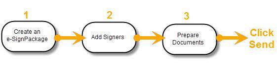 Using e-signlive to Obtain Secure e-signatures e-signlive uses a simple, three-step process for obtaining secure e-signatures: Step 1: Create an e-signpackage The e-signpackage TM is a container for