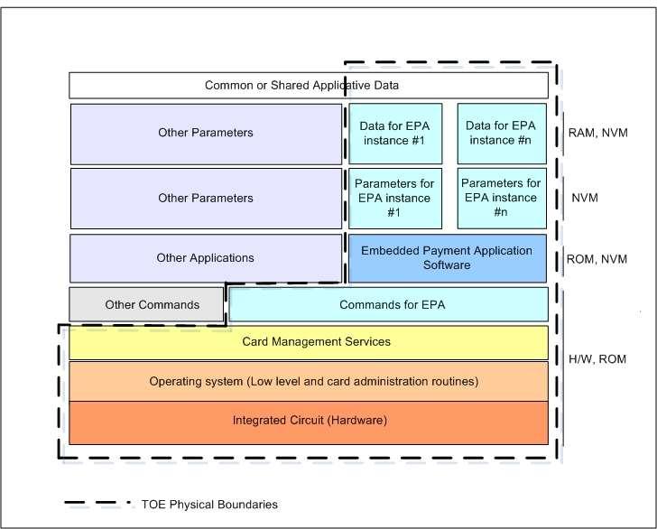 FIGURE 1: FINANCIAL PRESENTMENT In this figure, the Embedded Payment Application software and data parameters (the Payment Application) are set on a platform comprising a Payment Application command