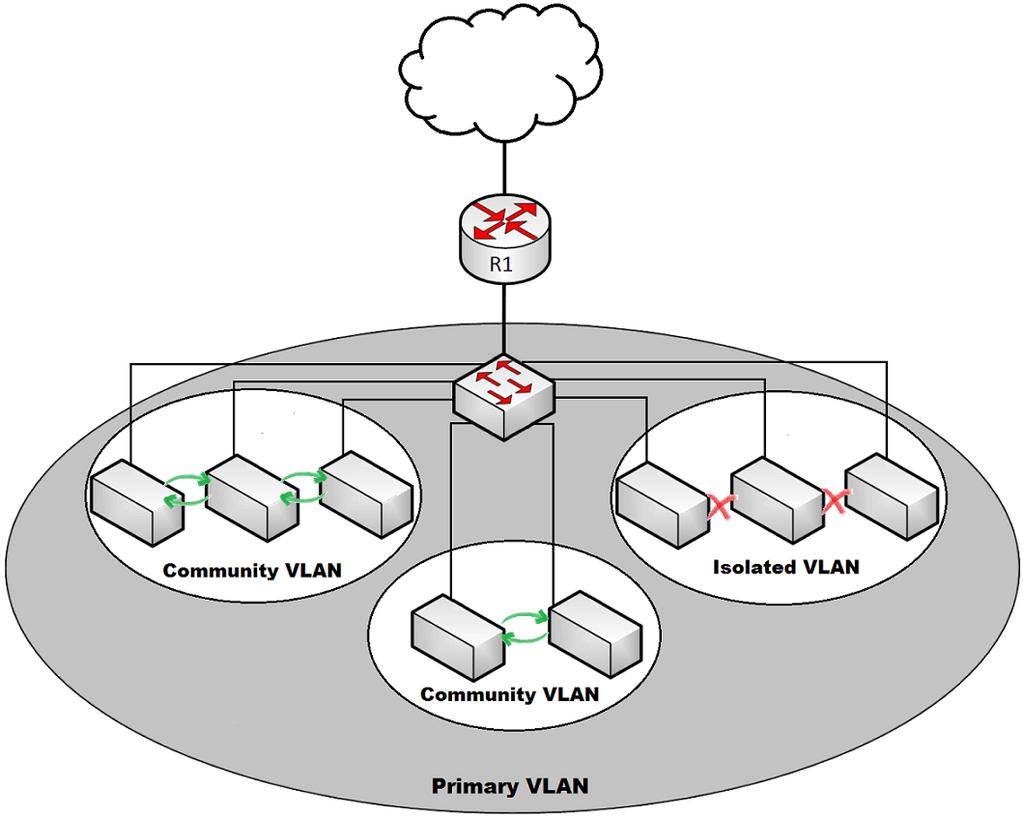 The community VLAN carries upstream traffic from the community ports to the promiscuous port gateways and to other host ports in the same community.