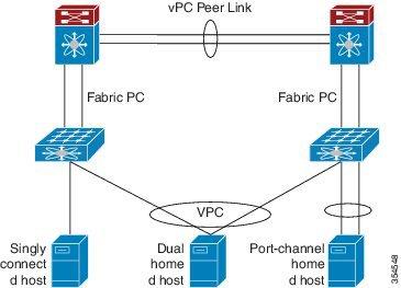Licensing Requirements for Private VLANs Supported Topologies for Isolated PVLAN on FEX HIF Isolated PVLAN on FEX HIF is supported on single homed and dual homed vpc topologies.