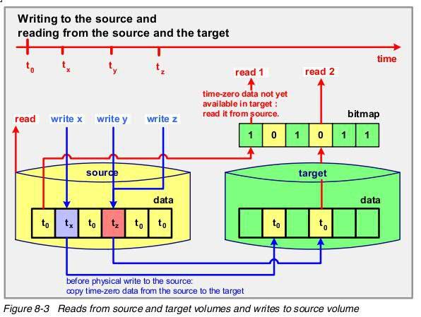 FlashCopy w/ Background Copy Source: IBM System