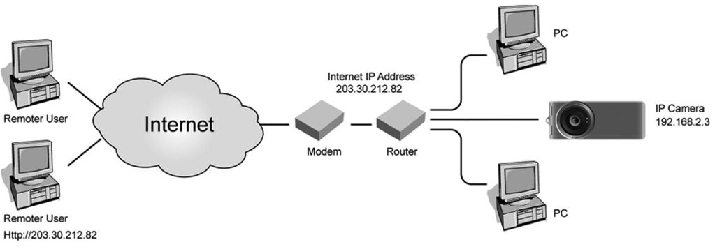 Appendix A Router/Gateway Setup for Internet Viewing To view the SOHO Network IP Camera across the Internet, the Router/Gateway must be configured to pass incoming TCP/UDP connections from the remote
