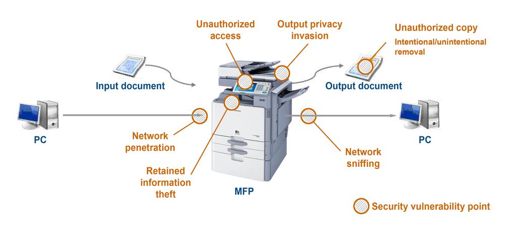 Reliable security for vulnerable MFP functions Realize significant cost savings The copy, fax and scan functions, which all use electronic information routing, create further opportunities for