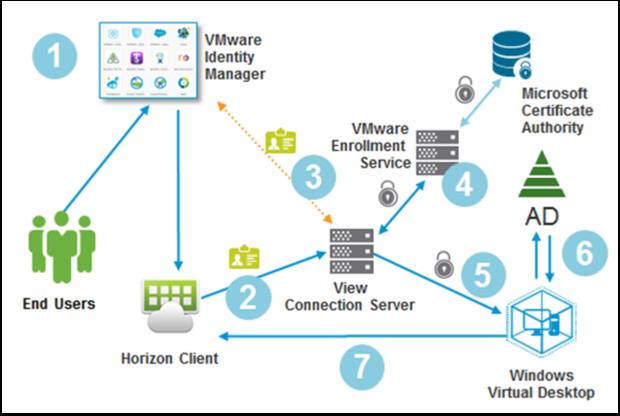 How True SSO Works 1. A user authenticates to VMware Identify Manager. The administrator can select from an extensive set of authentication methods (RSA SecurID, RADIUS, Biometric, and so on).