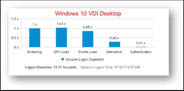 Logon Segments and Metrics Segments created during logon are calculated.