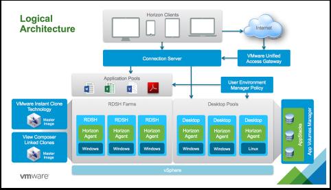 VMware Horizon 7 Architecture This graphic provides a simple logical overview of the architecture
