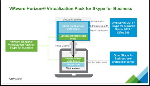 VMware Horizon Virtualization pack for Skype for Business With Horizon 7 version 7.2 we released the VMware Virtualization pack for Skype for Business for Windows clients.