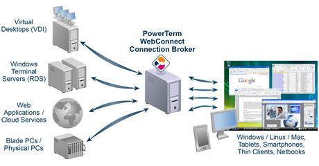 PowerTerm WebConnect increases security since the servers that are hosting remote desktops or remote applications are not