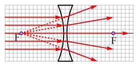 Hw des a cncave lens, which is thinner in the center than at the edges, affect parallel rays? As shwn in Figure 24.