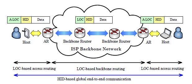 LOC is used for delivery of data packets between objects in the network. In MOFI, the IPv4/IPv6 addresses of the Access Router (AR) and Gateway (GW) are used as LOCs.