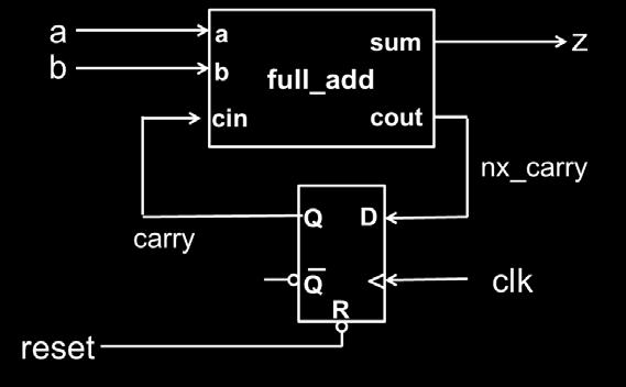 Bit-Serial Adder with Concurrent Procedure Call architecture structural of serial_adder is component full_add port (a, b, cin : in std_logic; sum, cout : out std_logic); end component; procedure