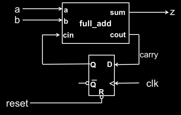 Bit-Serial Adder with Sequential Procedure Call architecture structural of serial_adder is component full_add port (a, b, cin : in std_logic; sum, cout : out std_logic); end component; procedure