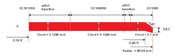 Baseline S-76 Rotor Characteristics Baseline Model Rotor Blade Baseline Blade Planform Number of blades 4 Radius 56.04 Nominal Chord 3.1 Equivalent Chord 3.