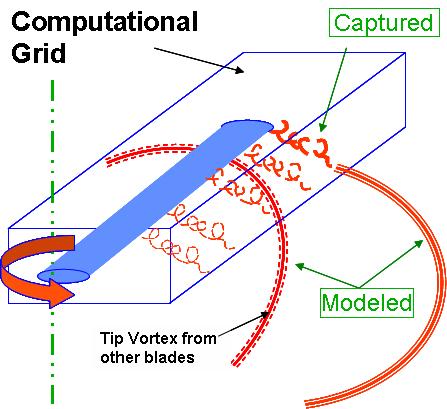 GT-Hybrid CFD Methodology (Preliminary Design Tool) Hybrid Methodology Reynolds Averaged Navier-Stokes (RANS) methodology for flow over blades. Lagrangian free wake to model far wake.