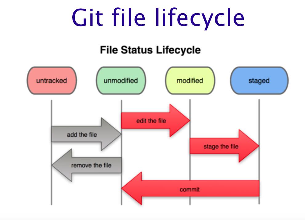 Git file