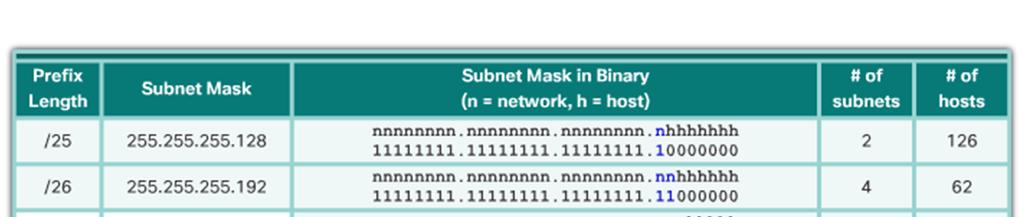 /25 Borrowing 1 bit from the fourth octet creates 2 subnets supporting 126 hosts each.