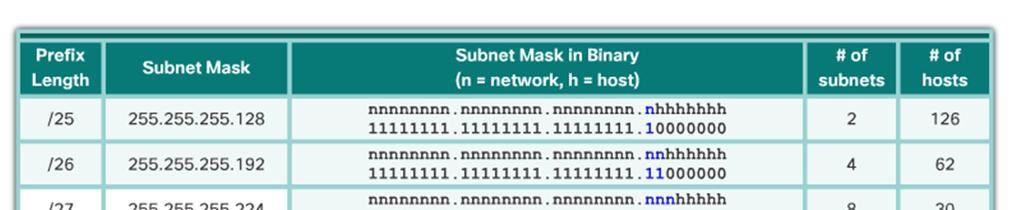 Two considerations when planning subnets: The number of host addresses