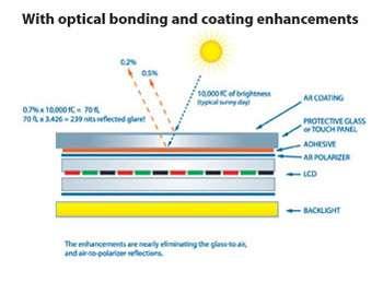Optical bonding technology description A solid, transparent bond which optically couples the front cover glass or touch screen directly to the face of the display.
