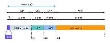 CCNA: Network Basics Chapter 7 Lab D The host portion of the IPv6 address is called the Interface ID, because it does not identify the actual host, but rather the host s network interface card.
