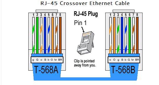 Lab - Building an Ethernet Crossover Cable Part 2: Build an Ethernet Crossover Cable A crossover cable has the second and third pairs on the RJ-45 connector at one end, reversed at the other end