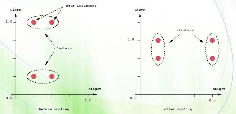 1. Similarity function / Distance measure How to find distance