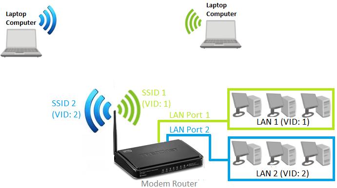 Using VLANs Advanced > VLAN You may want set up VLANs (Virtual Local Area Networks) to separate your network into groups in order to isolate/restrict network traffic, reduce the congestion of traffic