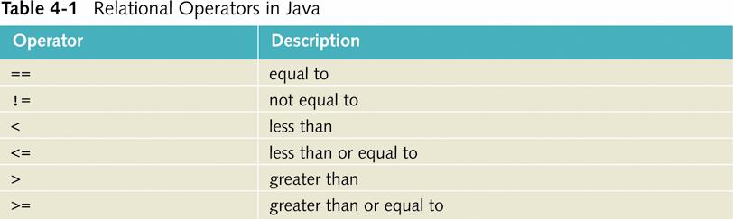 expression in Java Logical expression: An expression that has a value of either true or false Java Programming: Program