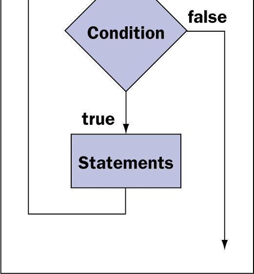 The while Statement 17 Provides a looping mechanism that executes statements
