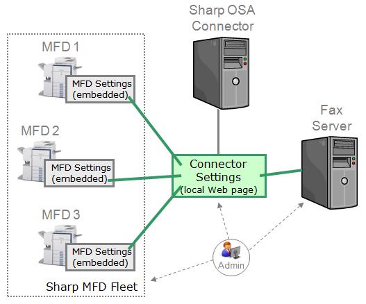 Chapter 4 Fax Connector and MFD Configurations Connector Settings The XMediusFAX Sharp OSA Connector settings contain: All settings for connection and authentication of the connector with the server
