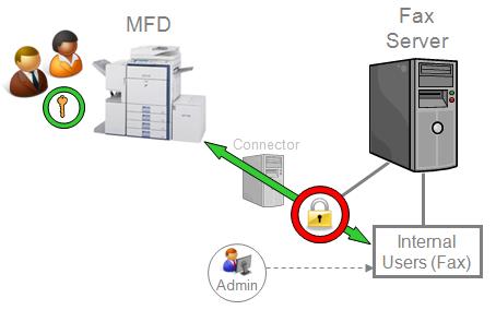 Chapter 4 Fax Connector and MFD Configurations XMediusFAX User Authentication Configuration When user authentication is required at the XMediusFAX level, all users having an internal account on